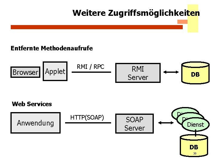 Weitere Zugriffsmöglichkeiten Entfernte Methodenaufrufe Browser Applet RMI / RPC RMI Server DB Web Services