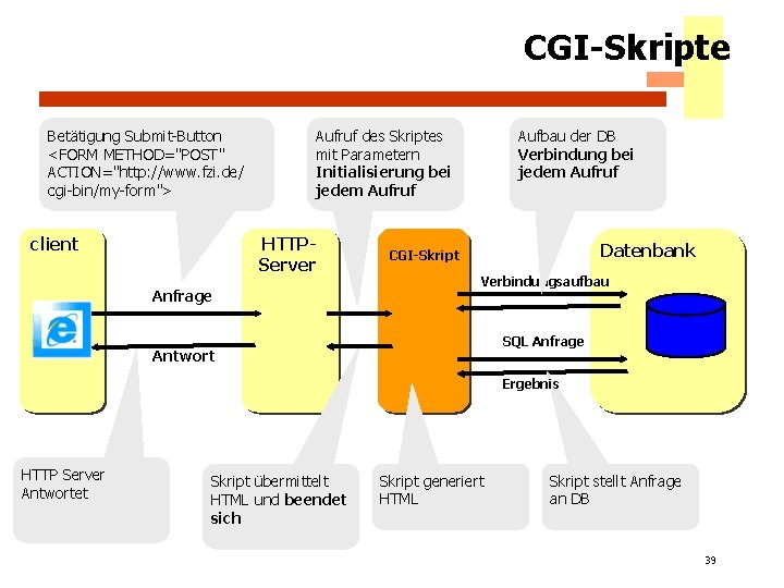 CGI-Skripte Betätigung Submit-Button <FORM METHOD="POST" ACTION="http: //www. fzi. de/ cgi-bin/my-form"> Aufruf des Skriptes mit