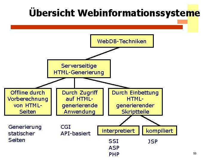 Übersicht Webinformationssysteme Web. DB-Techniken Serverseitige HTML-Generierung Offline durch Vorberechnung von HTMLSeiten Durch Zugriff auf