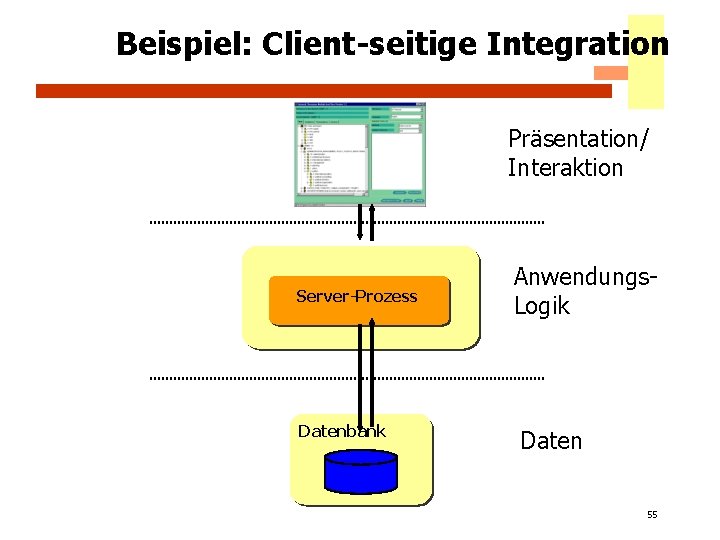 Beispiel: Client-seitige Integration Präsentation/ Interaktion Server-Prozess Datenbank Anwendungs. Logik Daten 55 