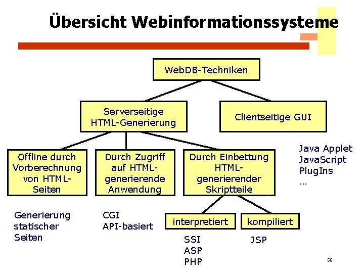 Übersicht Webinformationssysteme Web. DB-Techniken Serverseitige HTML-Generierung Offline durch Vorberechnung von HTMLSeiten Durch Zugriff auf