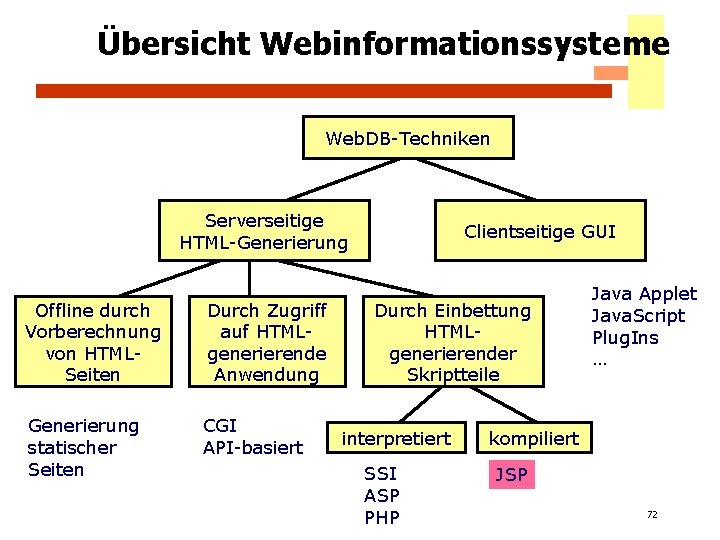 Übersicht Webinformationssysteme Web. DB-Techniken Serverseitige HTML-Generierung Offline durch Vorberechnung von HTMLSeiten Durch Zugriff auf