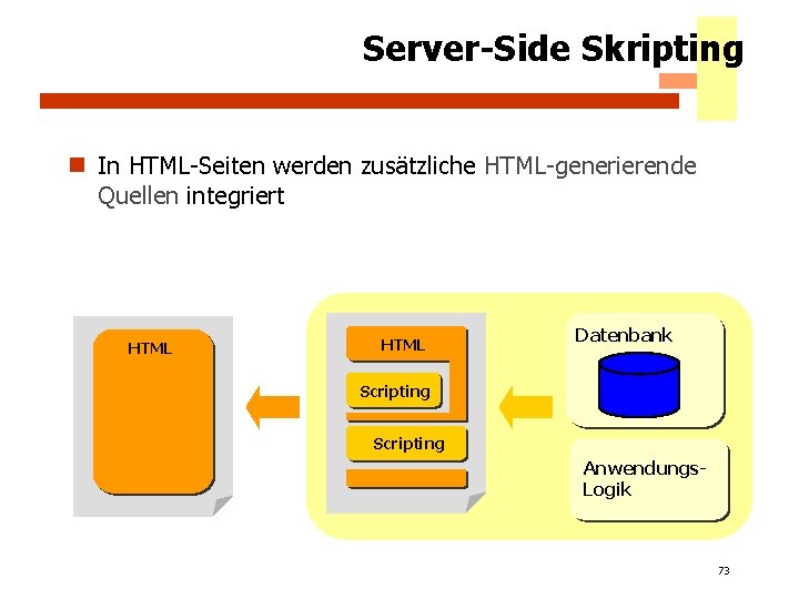 Server-Side Skripting n In HTML-Seiten werden zusätzliche HTML-generierende Quellen integriert HTML Datenbank Scripting Anwendungs.