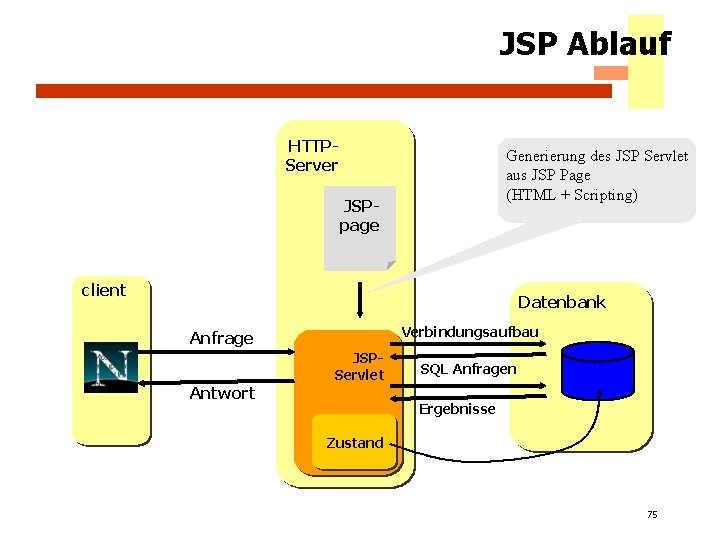 JSP Ablauf HTTPServer Generierung des JSP Servlet aus JSP Page (HTML + Scripting) JSPpage