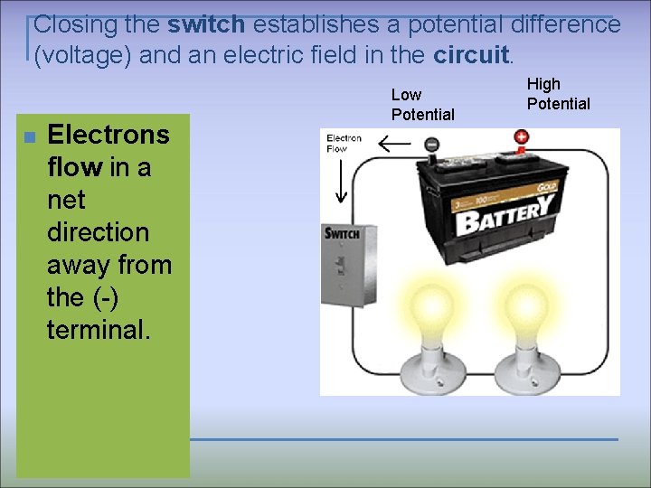 Closing the switch establishes a potential difference (voltage) and an electric field in the