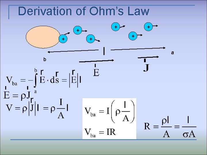 Derivation of Ohm’s Law + + + a b 