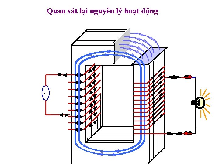 Quan sát lại nguyên lý hoạt động 