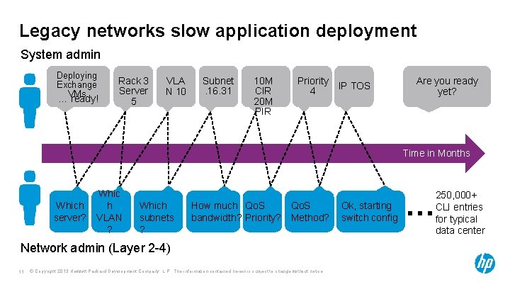 Legacy networks slow application deployment System admin Deploying Exchange VMs … ready! Rack 3