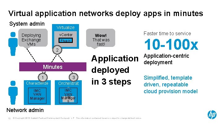 Virtual application networks deploy apps in minutes System admin Virtualize v. Center Virtualizing Deploying