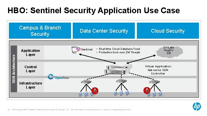 HBO: Sentinel Security Application Use Case SDN Architecture Campus & Branch Security 13 Application