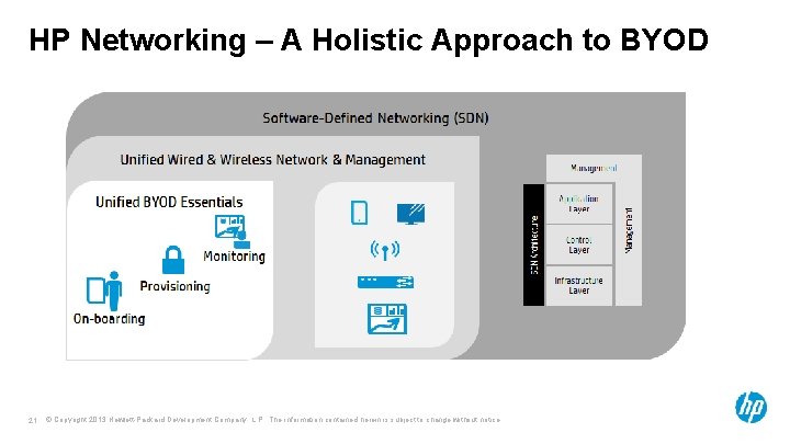HP Networking – A Holistic Approach to BYOD 21 © Copyright 2013 Hewlett-Packard Development
