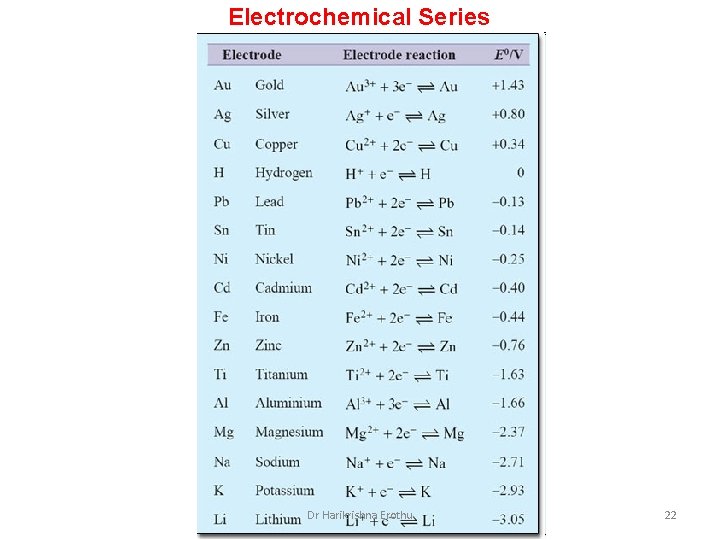 Electrochemical Series Dr Harikrishna Erothu 22 