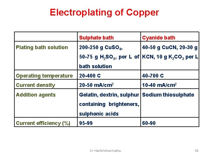 Electroplating of Copper Plating bath solution Sulphate bath Cyanide bath 200 -250 g Cu.