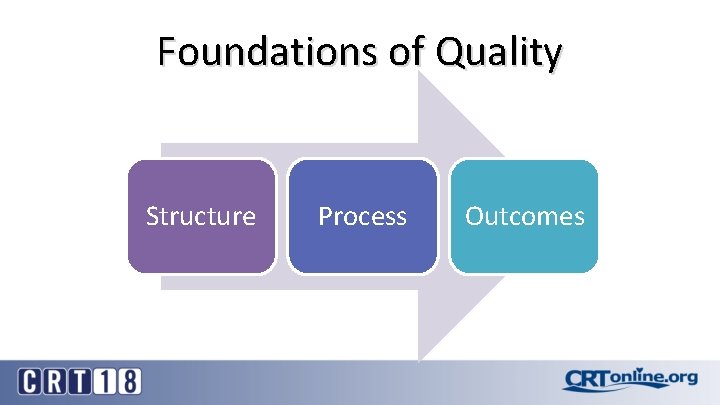 Foundations of Quality Structure Process Outcomes 
