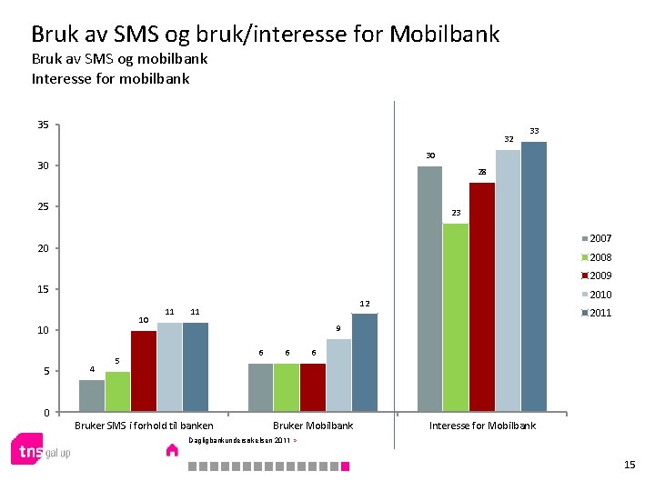 Bruk av SMS og bruk/interesse for Mobilbank Bruk av SMS og mobilbank Interesse for