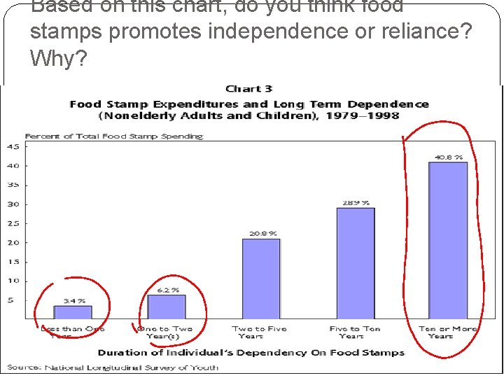 Based on this chart, do you think food stamps promotes independence or reliance? Why?