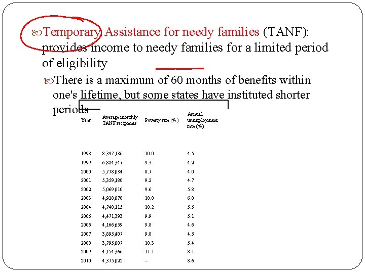  Temporary Assistance for needy families (TANF): provides income to needy families for a