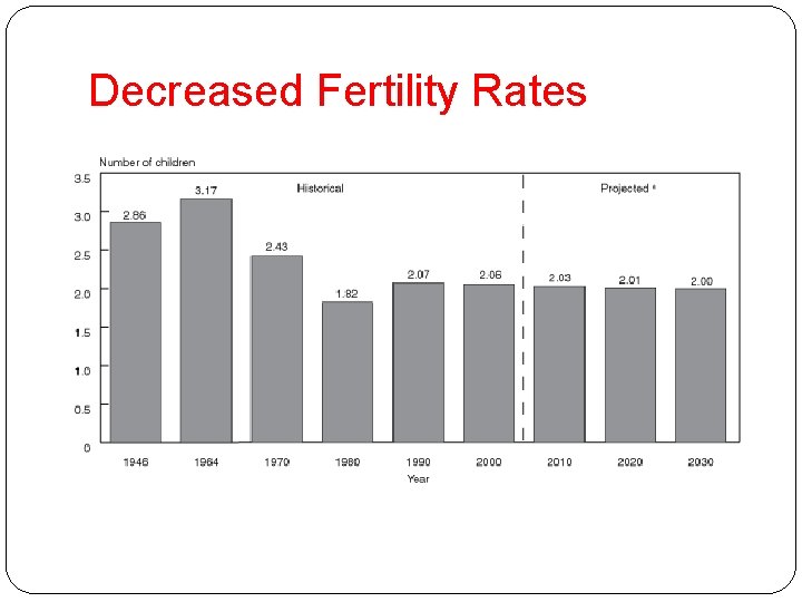 Decreased Fertility Rates 