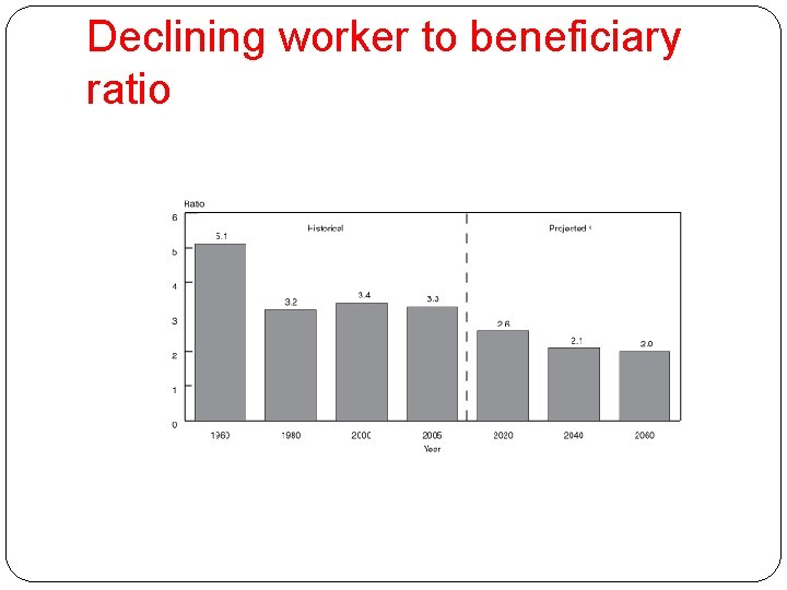 Declining worker to beneficiary ratio 
