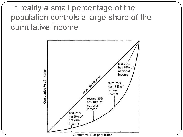In reality a small percentage of the population controls a large share of the