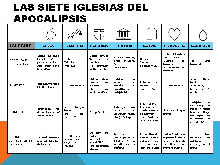 LAS SIETE IGLESIAS DEL APOCALIPSIS IGLESIAS ÉFESO RECONOCE Conozco tus… Obras, tu duro trabajo