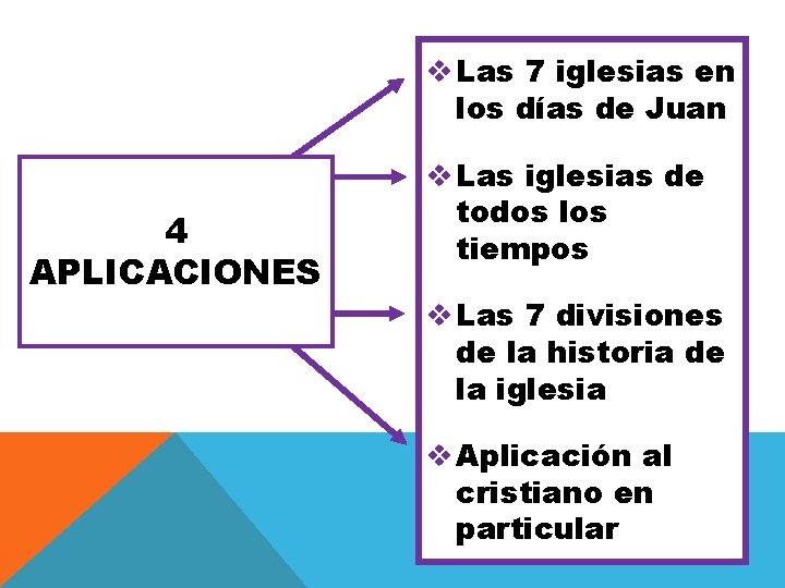 v Las 7 iglesias en los días de Juan 4 APLICACIONES v Las iglesias