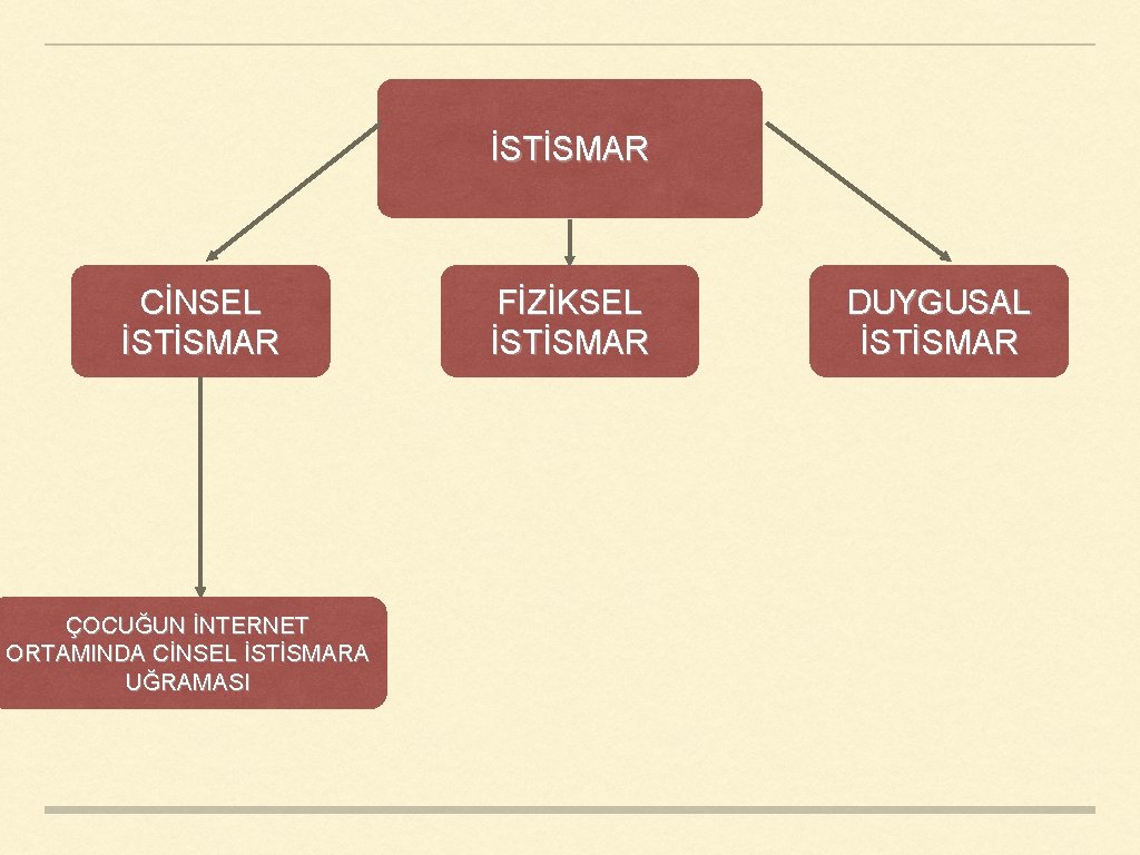 İSTİSMAR CİNSEL İSTİSMAR ÇOCUĞUN İNTERNET ORTAMINDA CİNSEL İSTİSMARA UĞRAMASI FİZİKSEL İSTİSMAR DUYGUSAL İSTİSMAR 