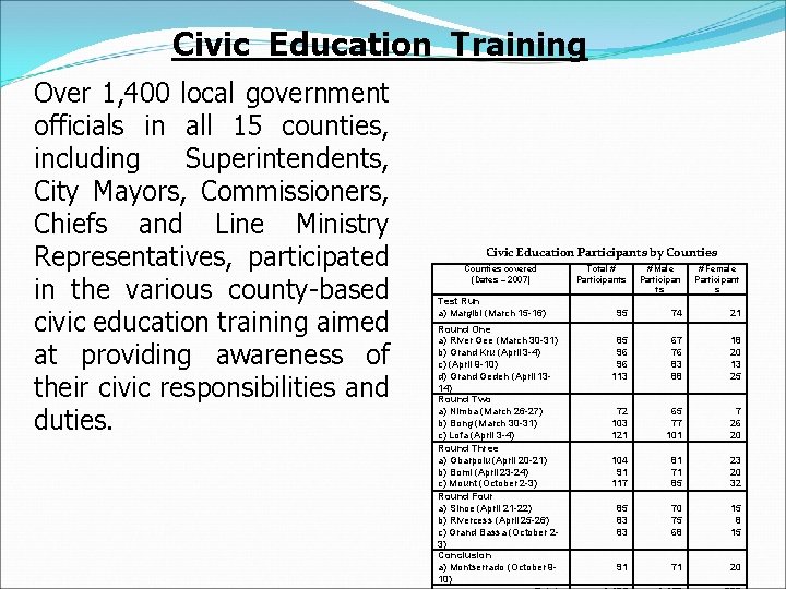 Civic Education Training Over 1, 400 local government officials in all 15 counties, including