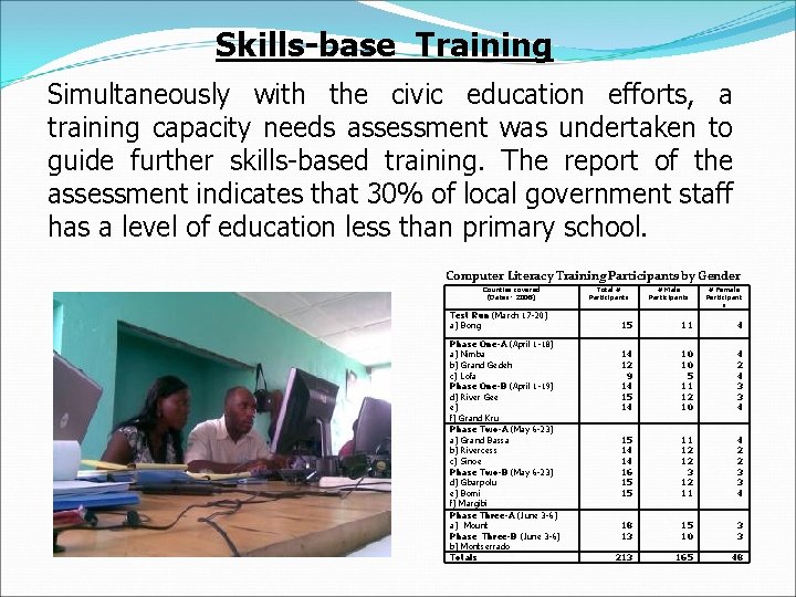 Skills-base Training Simultaneously with the civic education efforts, a training capacity needs assessment was