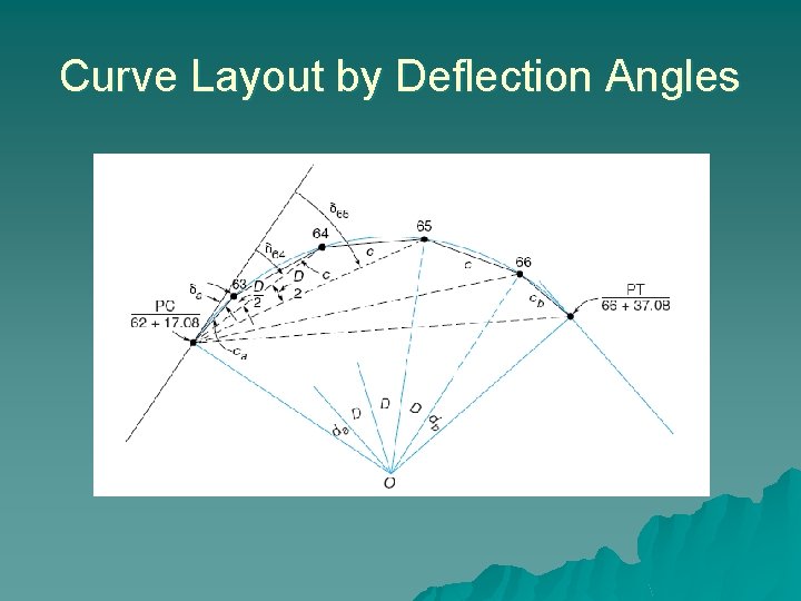 Curve Layout by Deflection Angles 