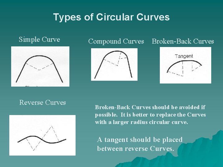 Types of Circular Curves Simple Curve Reverse Curves Compound Curves Broken-Back Curves should be