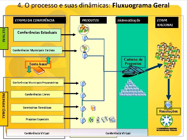 4. O processo e suas dinâmicas: Fluxuograma Geral ETAPAS DA CONFERÊNCIA PRODUTOS Sistematização ETAPA