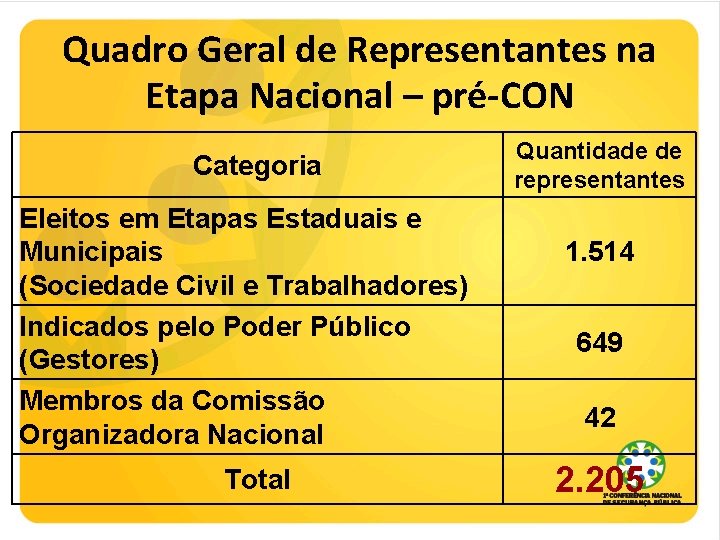 Quadro Geral de Representantes na Etapa Nacional – pré-CON Categoria Eleitos em Etapas Estaduais