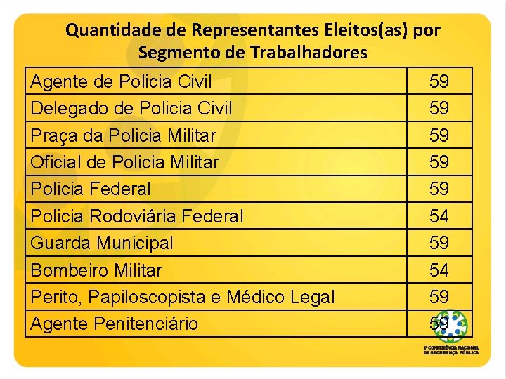 Quantidade de Representantes Eleitos(as) por Segmento de Trabalhadores Agente de Policia Civil Delegado de