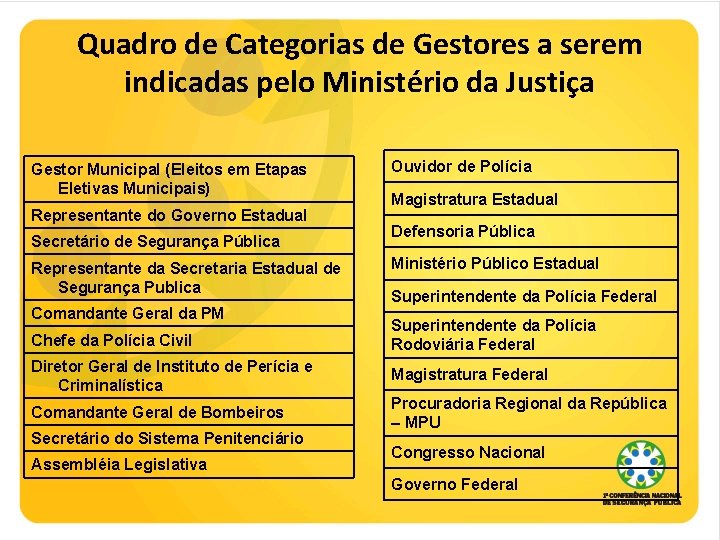 Quadro de Categorias de Gestores a serem indicadas pelo Ministério da Justiça Gestor Municipal