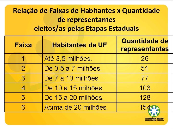 Relação de Faixas de Habitantes x Quantidade de representantes eleitos/as pelas Etapas Estaduais Faixa