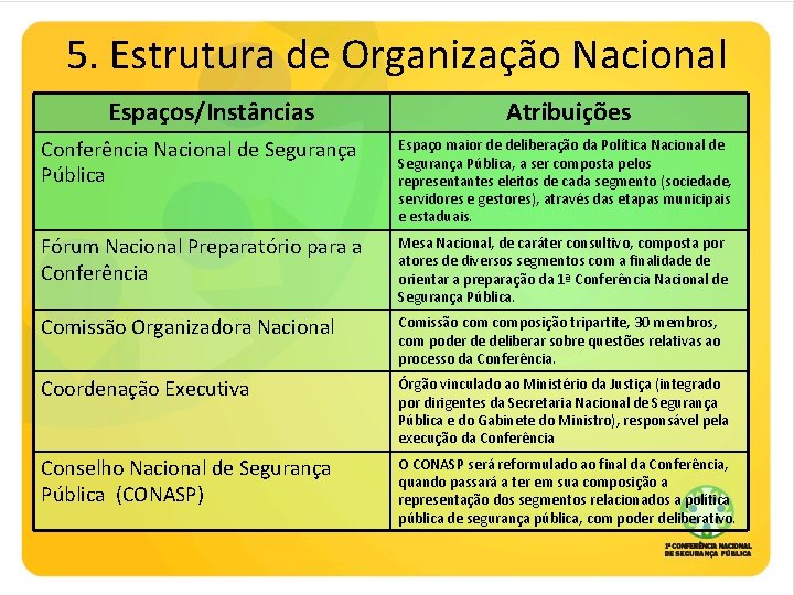 5. Estrutura de Organização Nacional Espaços/Instâncias Atribuições Conferência Nacional de Segurança Pública Espaço maior