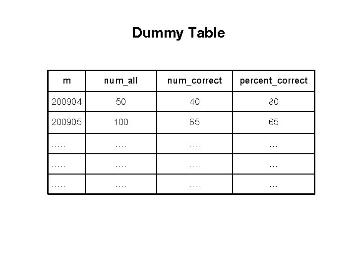 Dummy Table m num_all num_correct percent_correct 200904 200905 50 100 40 65 80 65