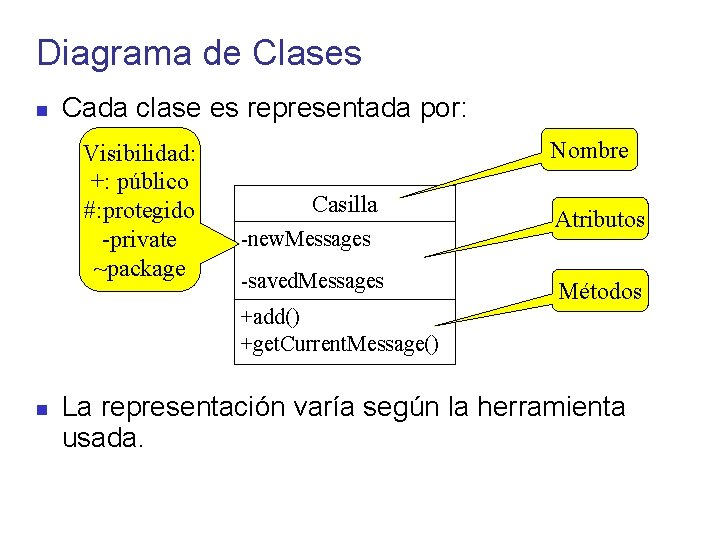 Diagrama de Clases Cada clase es representada por: Visibilidad: +: público #: protegido -private