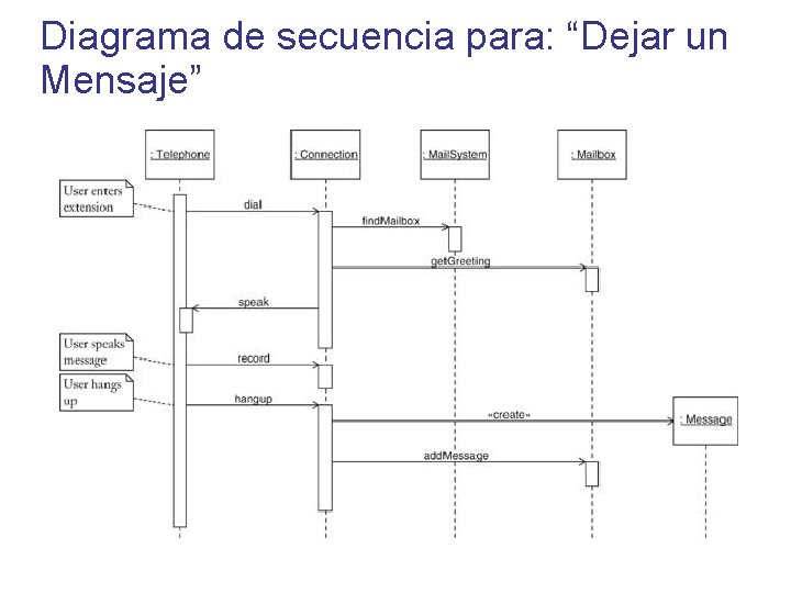 Diagrama de secuencia para: “Dejar un Mensaje” 