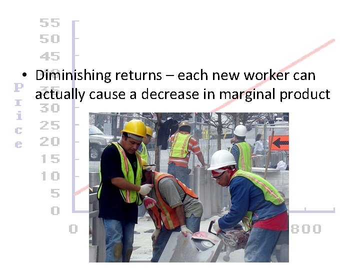  • Diminishing returns – each new worker can actually cause a decrease in