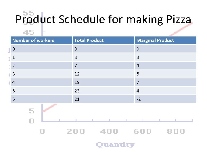 Product Schedule for making Pizza Number of workers Total Product Marginal Product 0 0