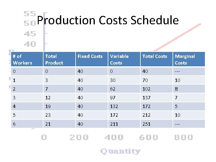 Production Costs Schedule # of Workers Total Product Fixed Costs Variable Costs Total Costs