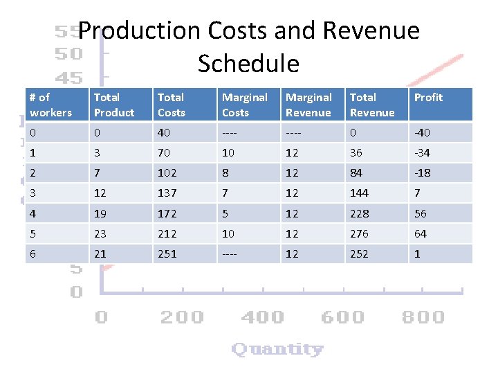 Production Costs and Revenue Schedule # of workers Total Product Total Costs Marginal Revenue