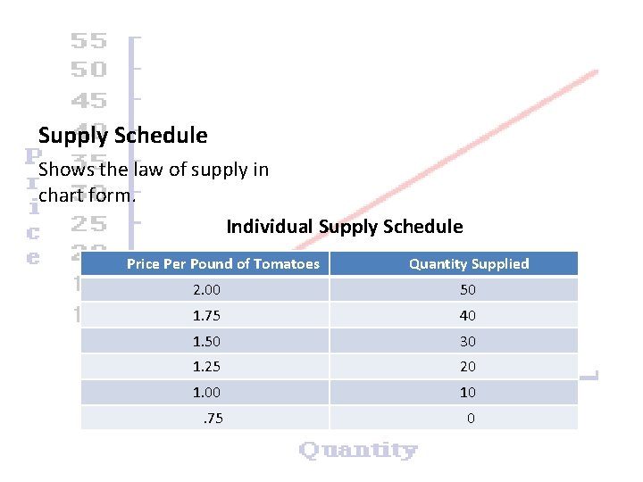 Supply Schedule Shows the law of supply in chart form. Individual Supply Schedule Price