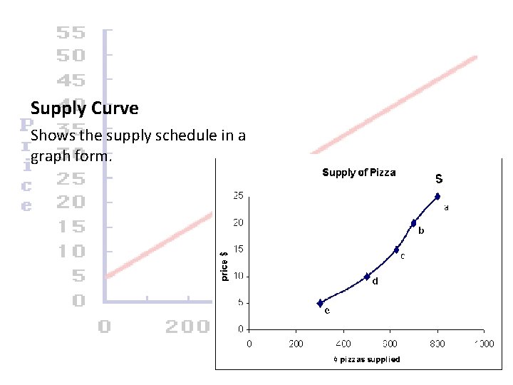 Supply Curve Shows the supply schedule in a graph form. 