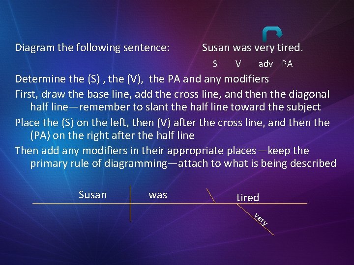 Diagram the following sentence: Susan was very tired. S V adv PA Determine the