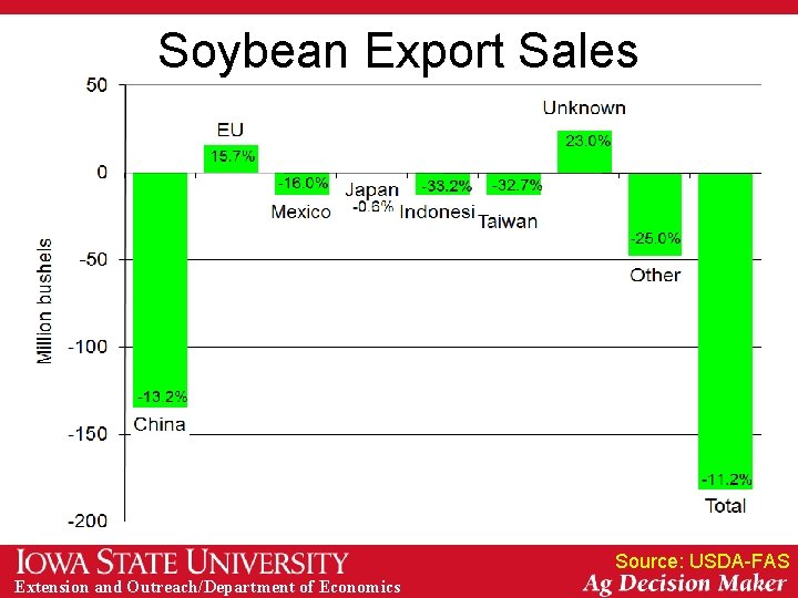 Soybean Export Sales Source: USDA-FAS Extension and Outreach/Department of Economics 