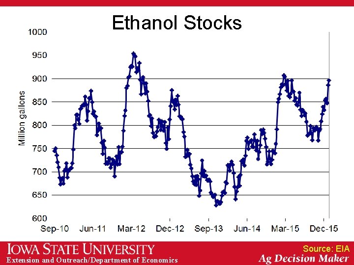 Ethanol Stocks Source: EIA Extension and Outreach/Department of Economics 