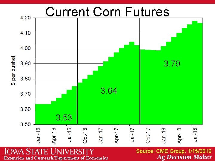 Current Corn Futures 3. 79 3. 64 3. 53 Source: CME Group, 1/15/2016 Extension